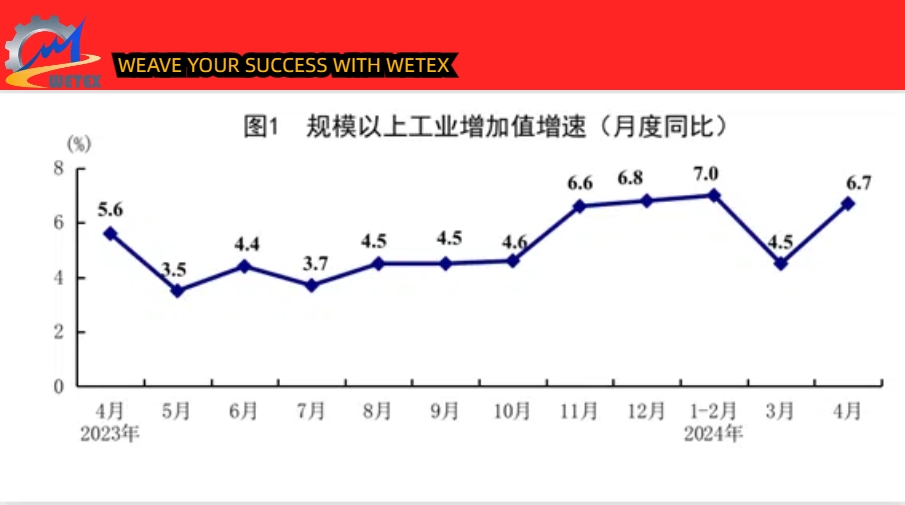National Bureau of Statistics: The added value of equipment manufacturing industry increased by 9.9% in April
